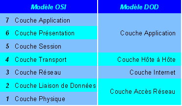 osi_dod.gif (5363 octets)